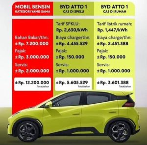 Hemat Mana BYD Atto 1 vs Honda Brio? Perbandingan Biaya Lengkap 2026